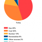 Breakdown of energy sources used for electricity generation.